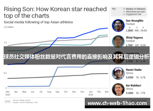 球员社交媒体粉丝数量对代言费用的直接影响及其背后逻辑分析